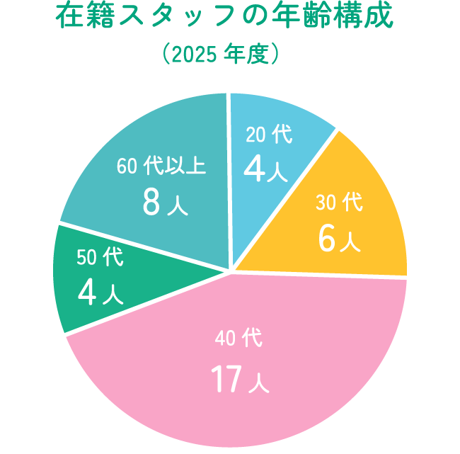 在籍スタッフの年齢構成（2025年度）