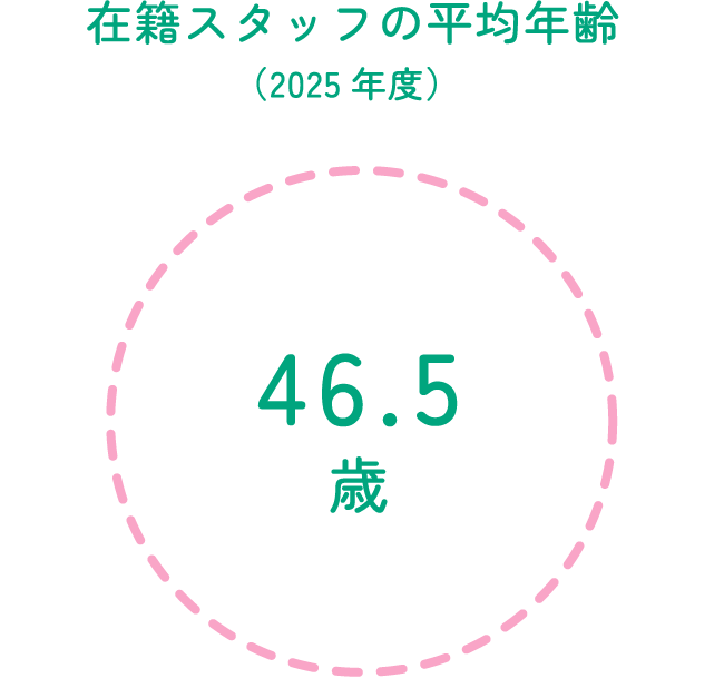 在籍スタッフの平均年齢（2025年度）