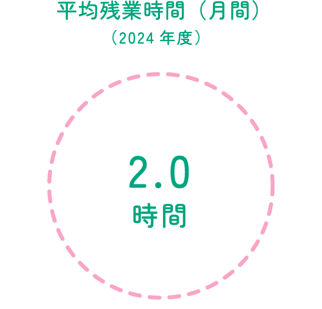 平均残業時間（月間）（2024年度）