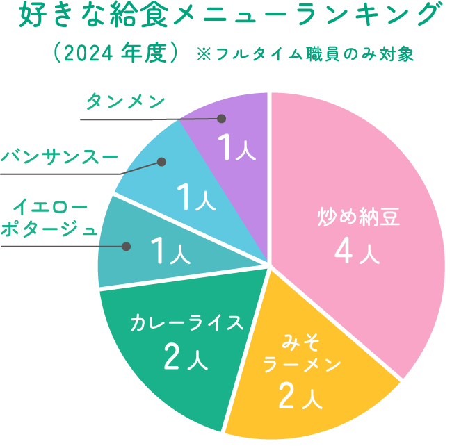 好きな給食メニューランキング（2024年度）※フルタイム職員のみ対象