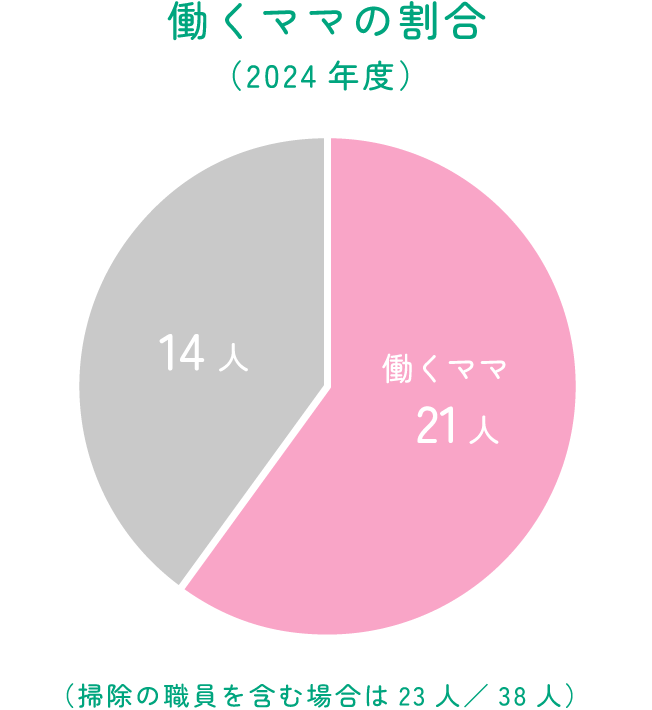 働くママの割合（2024年度）